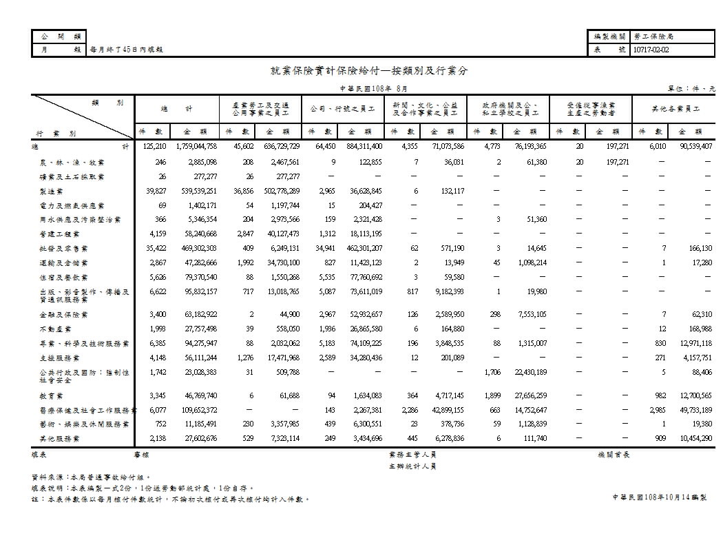 就業保險實計保險給付—按類別及行業分第1頁圖表